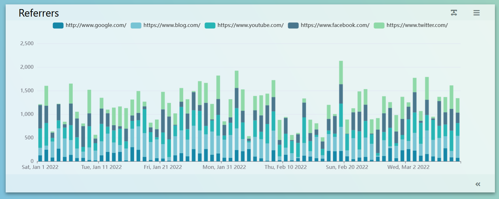 Referrers show the Sources of traffic to your website